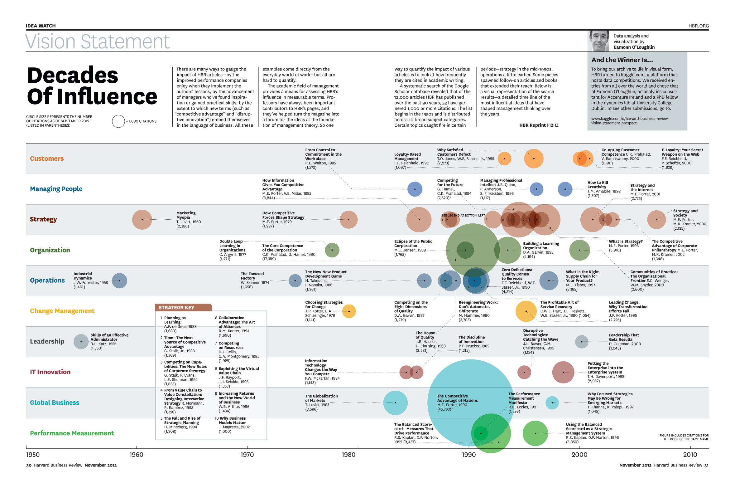 hbr influence chart