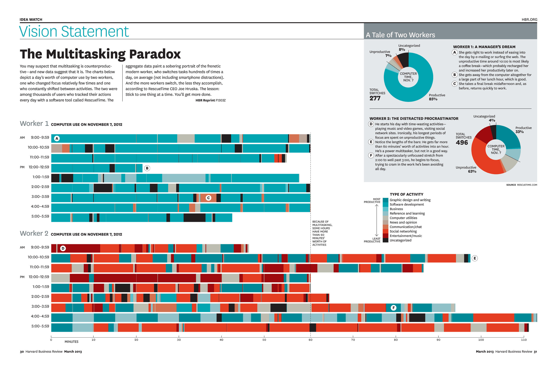 the multitasking paradox