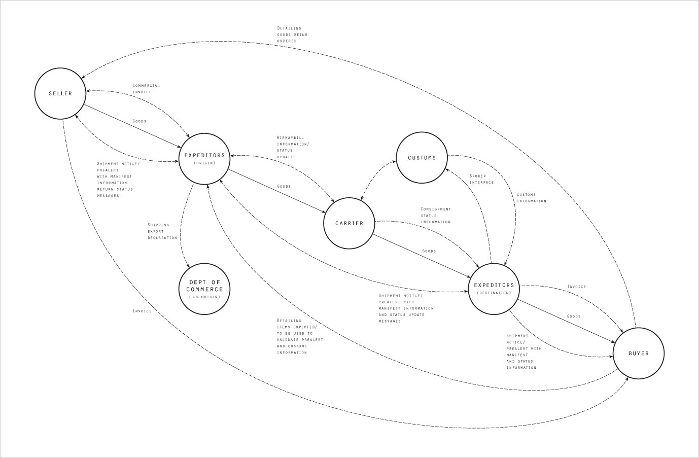 primer cross expeditor's international annual report flowchart