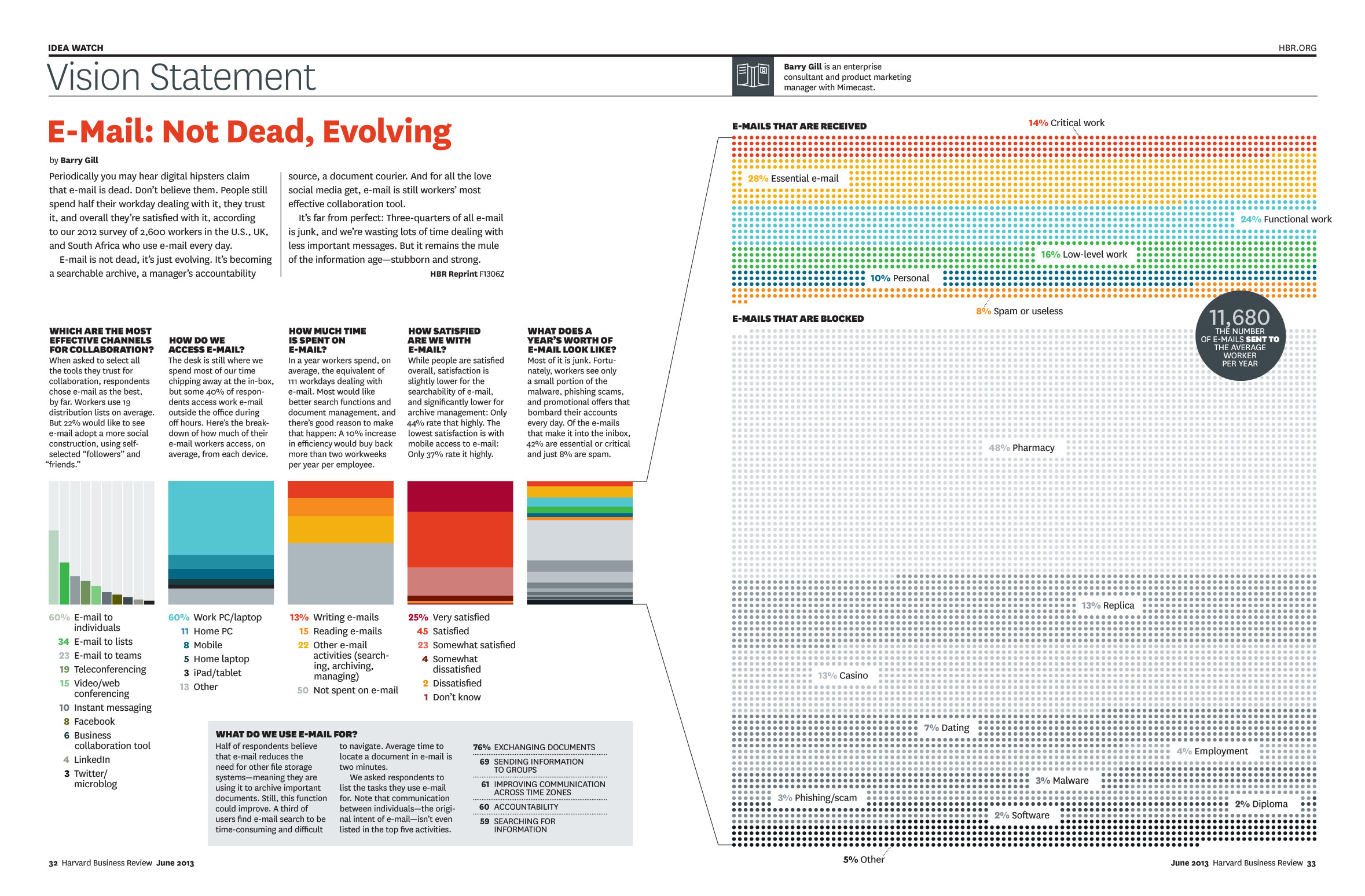 hbr e-mail: not dead, evolving