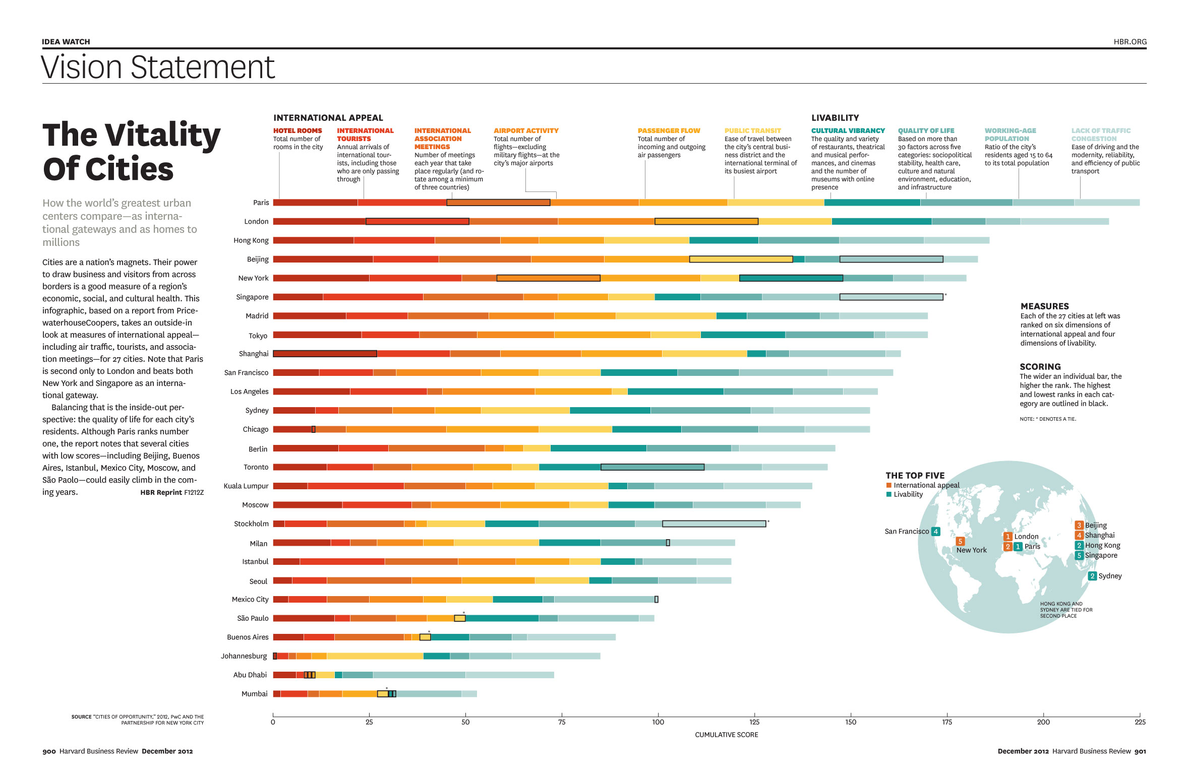 hbr vitality of cities